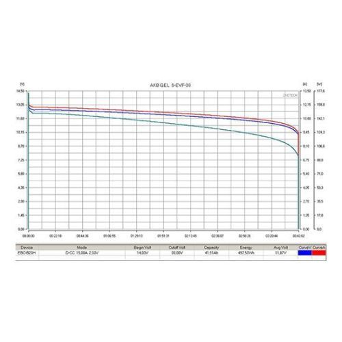 Аккумулятор тяговый RuTrike 6-DZM-28 (12V28A/H C3)