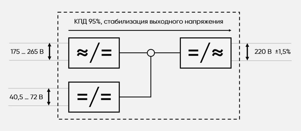 Модульный инвертор PS48-60/1000К (1000 ВА/750 Вт)